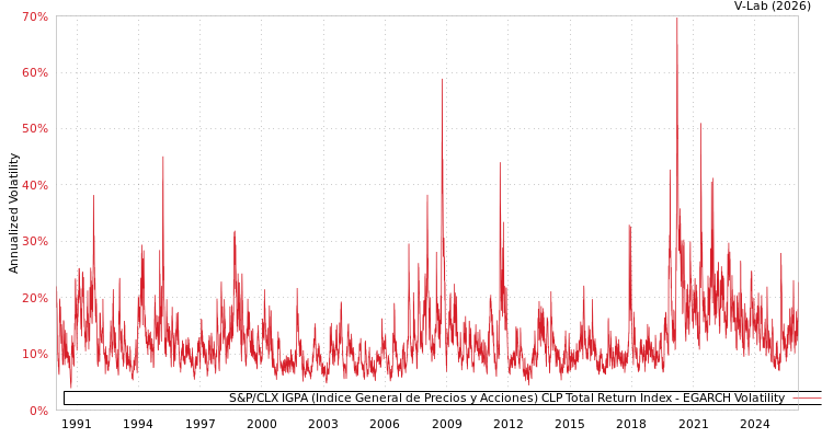 graph of S&P/CLX IGPA (Indice General de Precios y Acciones) CLP Total Return Index EGARCH