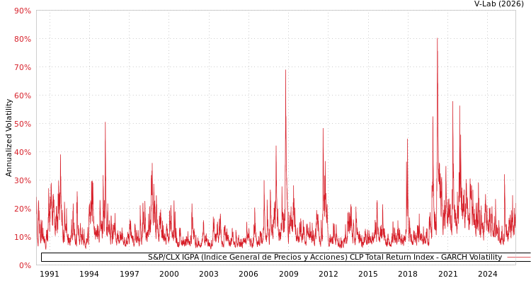 graph of S&P/CLX IGPA (Indice General de Precios y Acciones) CLP Total Return Index GARCH
