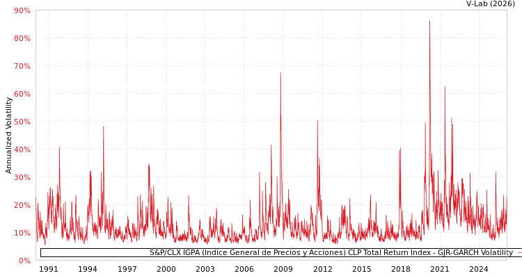 graph of S&P/CLX IGPA (Indice General de Precios y Acciones) CLP Total Return Index GJR-GARCH