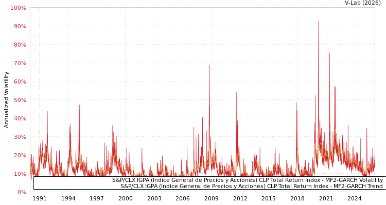 graph of S&P/CLX IGPA (Indice General de Precios y Acciones) CLP Total Return Index MF2-GARCH