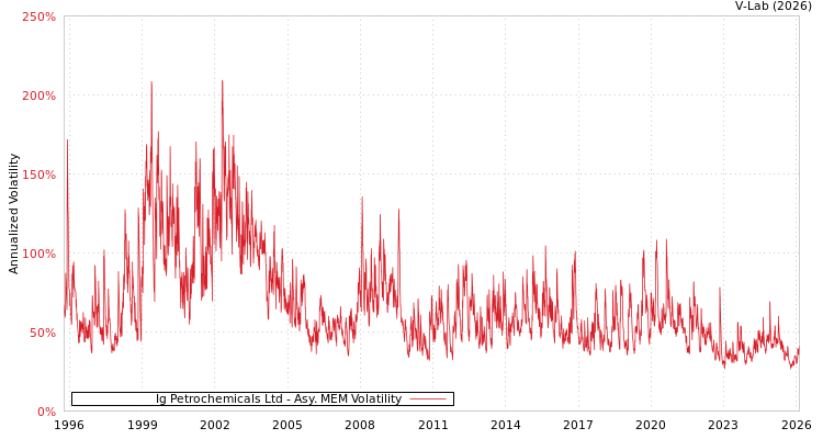graph of Ig Petrochemicals Ltd AMEM