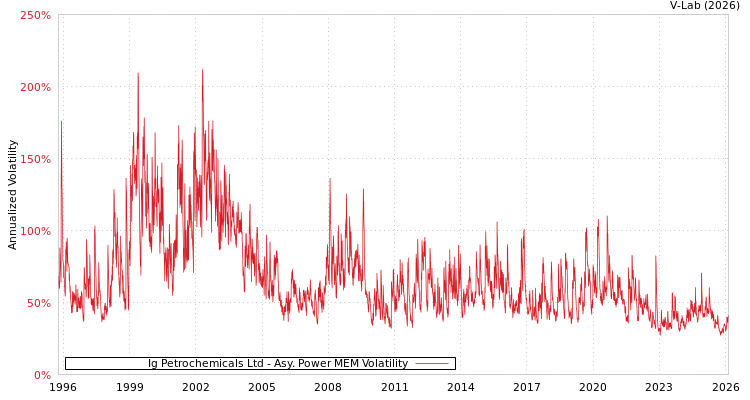 graph of Ig Petrochemicals Ltd APMEM