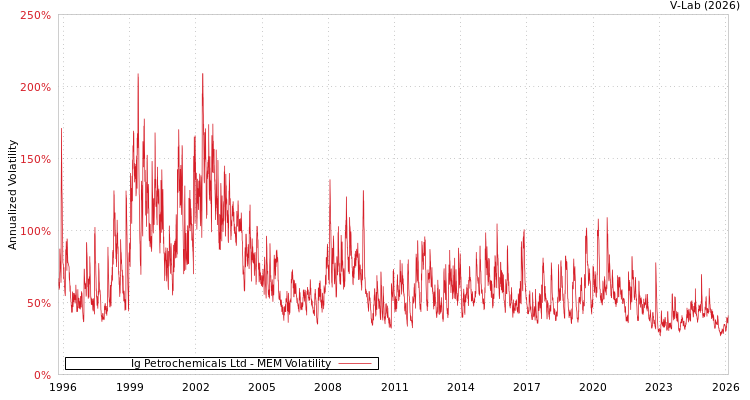 graph of Ig Petrochemicals Ltd MEM