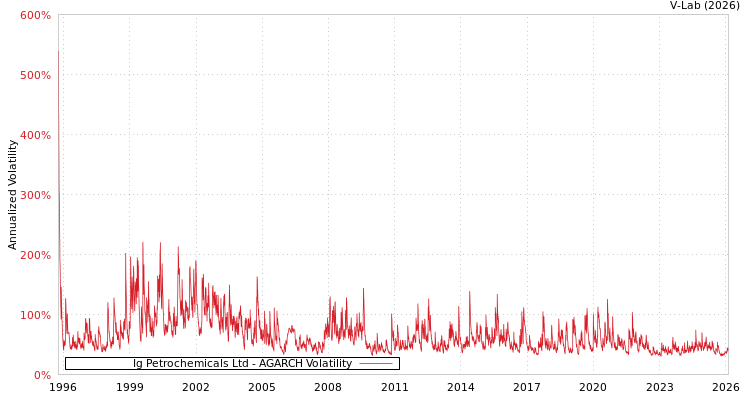 graph of Ig Petrochemicals Ltd AGARCH