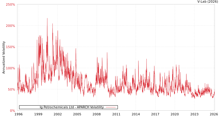 graph of Ig Petrochemicals Ltd APARCH