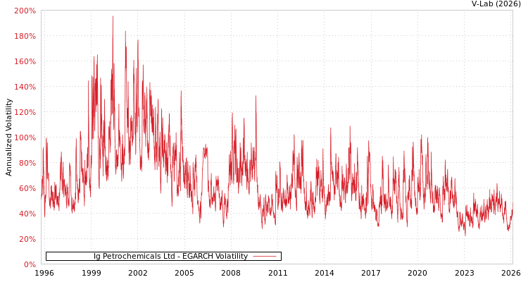 graph of Ig Petrochemicals Ltd EGARCH