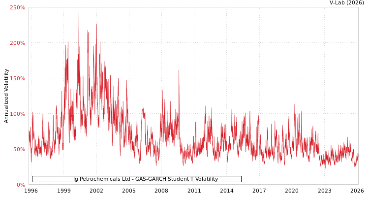 graph of Ig Petrochemicals Ltd GAS-GARCH-T