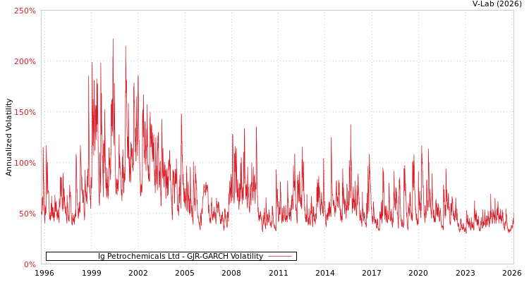 graph of Ig Petrochemicals Ltd GJR-GARCH