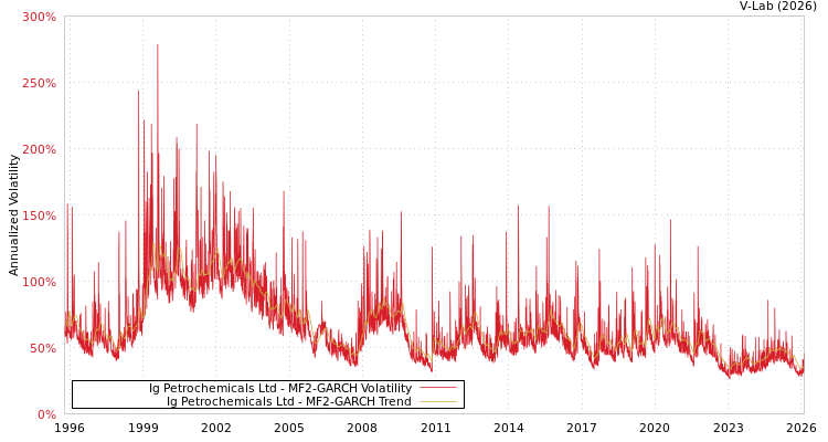 graph of Ig Petrochemicals Ltd MF2-GARCH