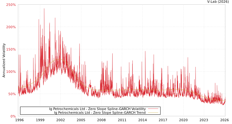 graph of Ig Petrochemicals Ltd S0GARCH