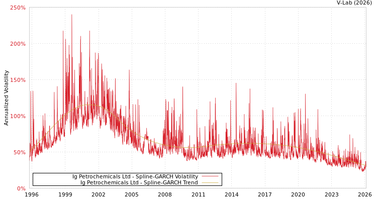 graph of Ig Petrochemicals Ltd SGARCH