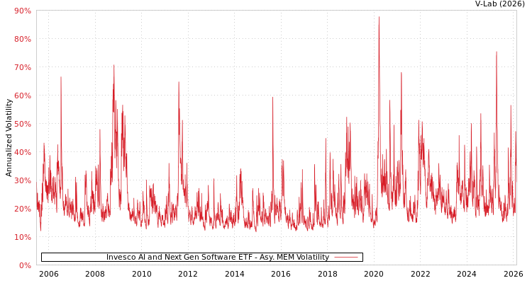 graph of Invesco AI and Next Gen Software ETF AMEM