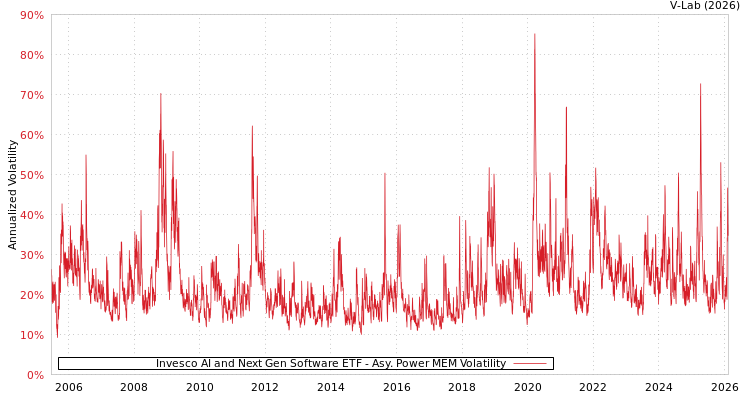 graph of Invesco AI and Next Gen Software ETF APMEM