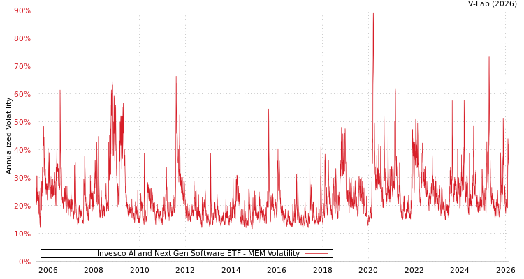 graph of Invesco AI and Next Gen Software ETF MEM
