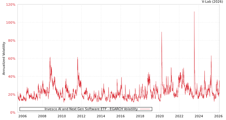 graph of Invesco AI and Next Gen Software ETF EGARCH
