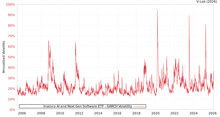graph of Invesco AI and Next Gen Software ETF GARCH