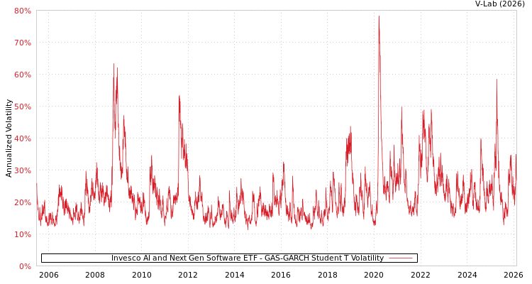 graph of Invesco AI and Next Gen Software ETF GAS-GARCH-T