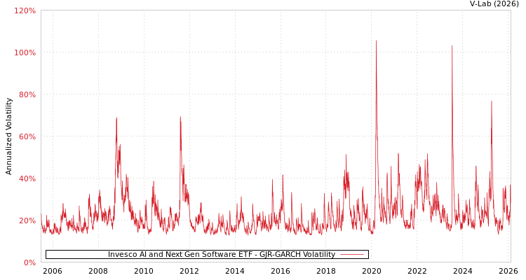 graph of Invesco AI and Next Gen Software ETF GJR-GARCH