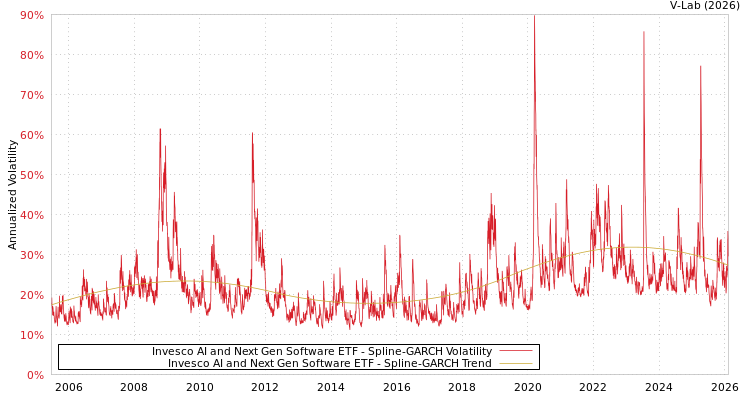 graph of Invesco AI and Next Gen Software ETF SGARCH