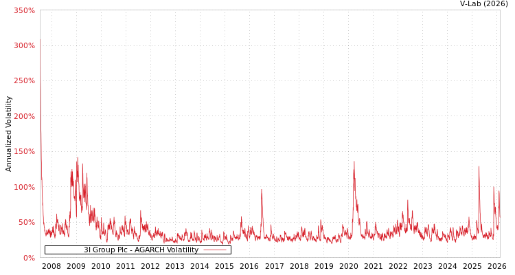 graph of 3I Group Plc AGARCH