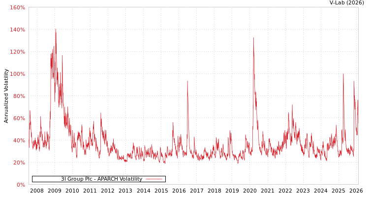 graph of 3I Group Plc APARCH