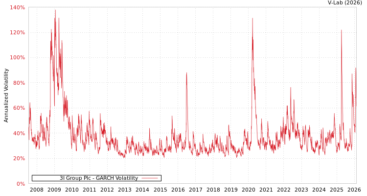 graph of 3I Group Plc GARCH