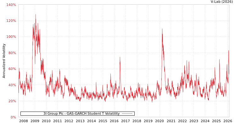graph of 3I Group Plc GAS-GARCH-T