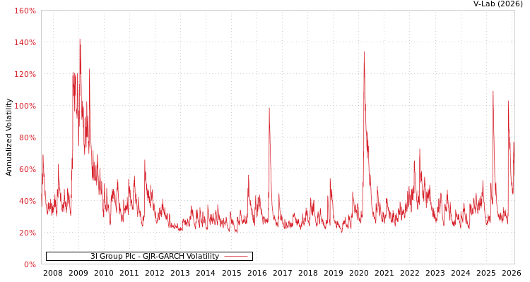 graph of 3I Group Plc GJR-GARCH