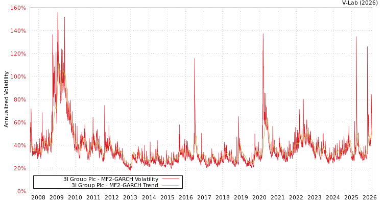 graph of 3I Group Plc MF2-GARCH