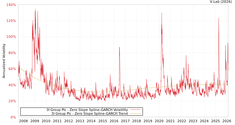 graph of 3I Group Plc S0GARCH