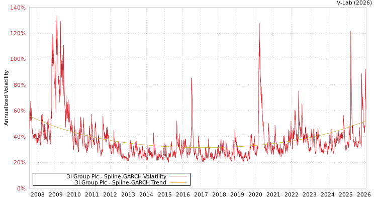 graph of 3I Group Plc SGARCH