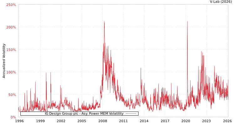 graph of IG Design Group plc APMEM