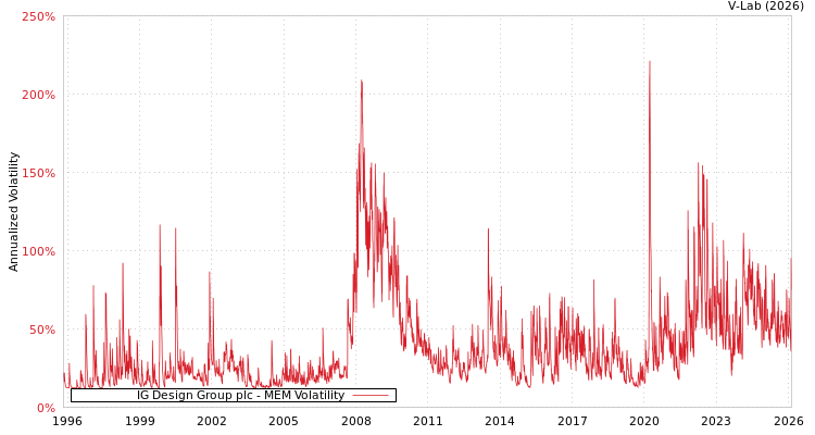 graph of IG Design Group plc MEM
