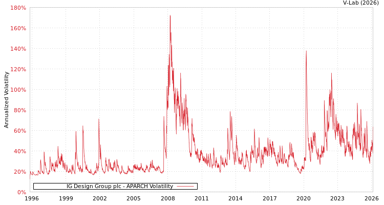 graph of IG Design Group plc APARCH