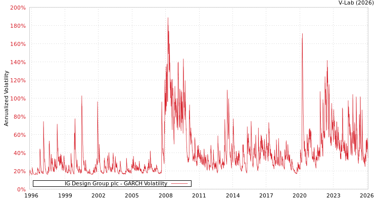 graph of IG Design Group plc GARCH