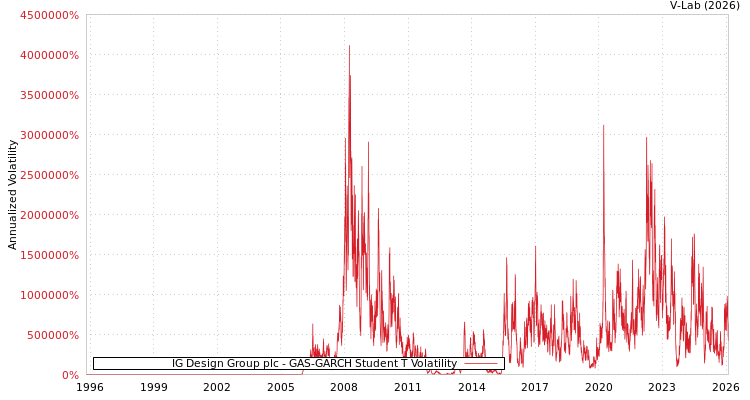 graph of IG Design Group plc GAS-GARCH-T