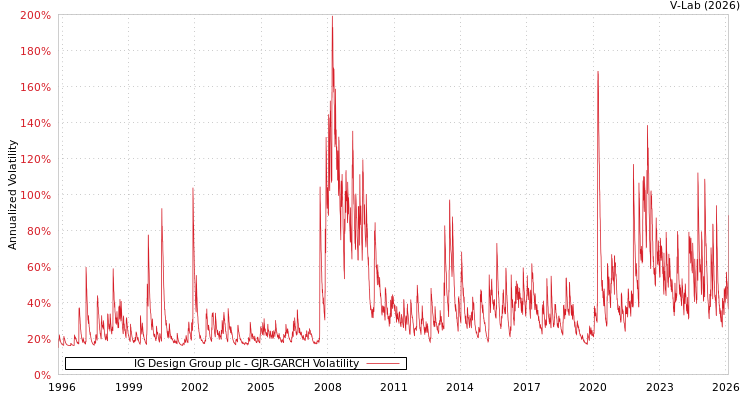 graph of IG Design Group plc GJR-GARCH