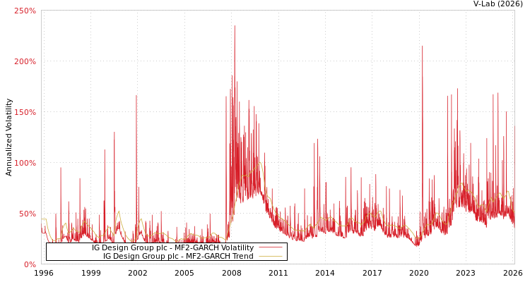 graph of IG Design Group plc MF2-GARCH