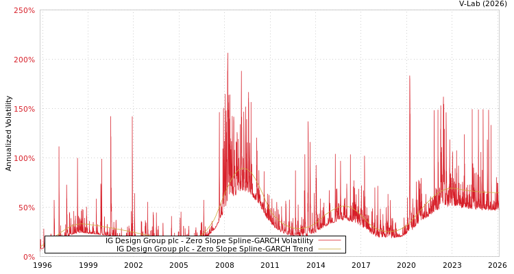 graph of IG Design Group plc S0GARCH