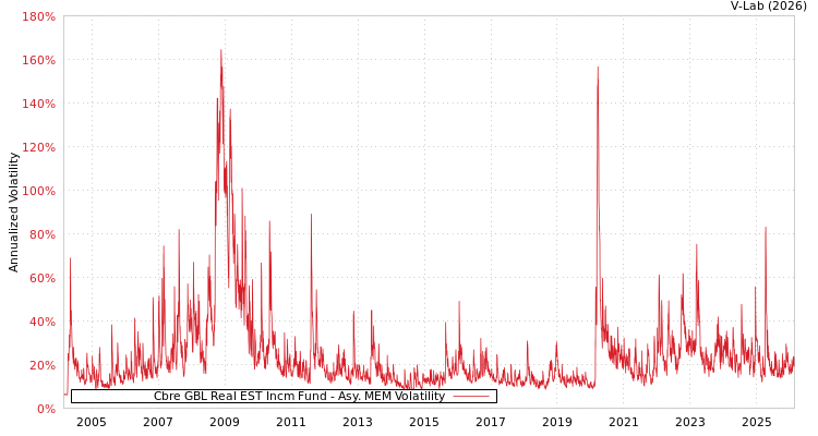 graph of Cbre GBL Real EST Incm Fund AMEM