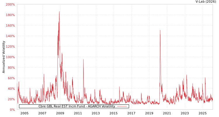 graph of Cbre GBL Real EST Incm Fund AGARCH
