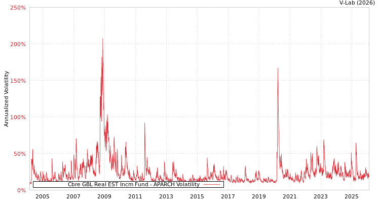 graph of Cbre GBL Real EST Incm Fund APARCH