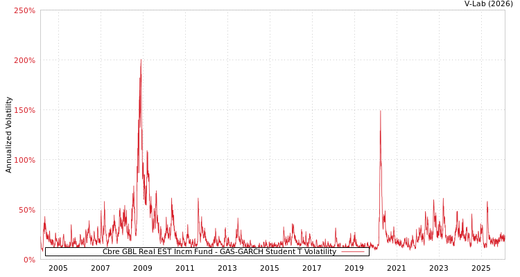 graph of Cbre GBL Real EST Incm Fund GAS-GARCH-T
