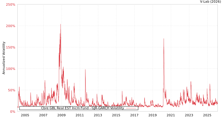graph of Cbre GBL Real EST Incm Fund GJR-GARCH