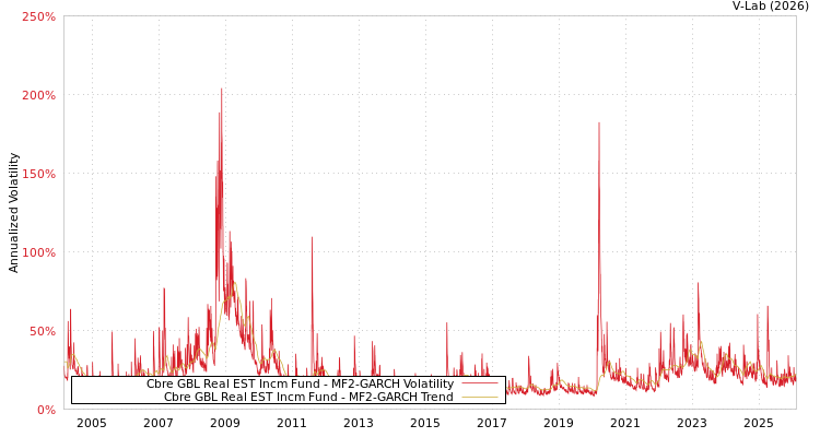 graph of Cbre GBL Real EST Incm Fund MF2-GARCH