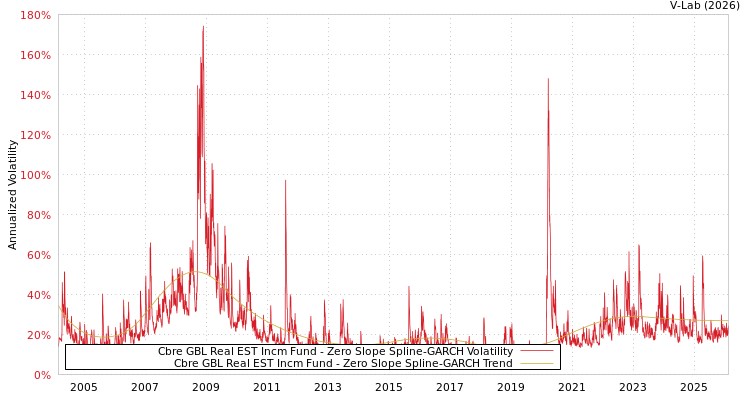 graph of Cbre GBL Real EST Incm Fund S0GARCH