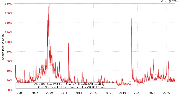 graph of Cbre GBL Real EST Incm Fund SGARCH