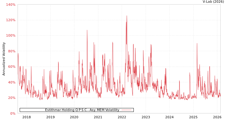graph of Estithmar Holding Q P S C AMEM