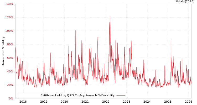 graph of Estithmar Holding Q P S C APMEM