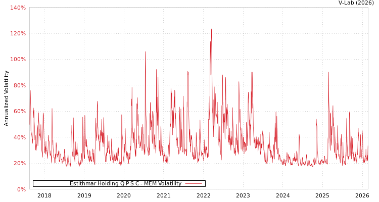 graph of Estithmar Holding Q P S C MEM